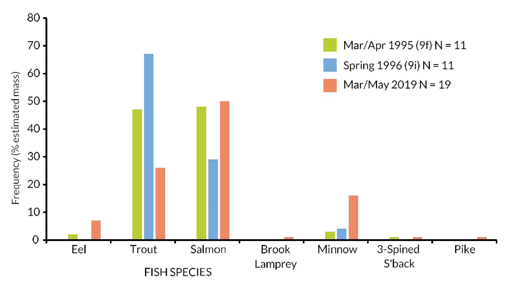 Bar chart showing diet comparisons for River Dee Goosanders: smolt run sample period 2019 and other broadly comparable samples from historical study.