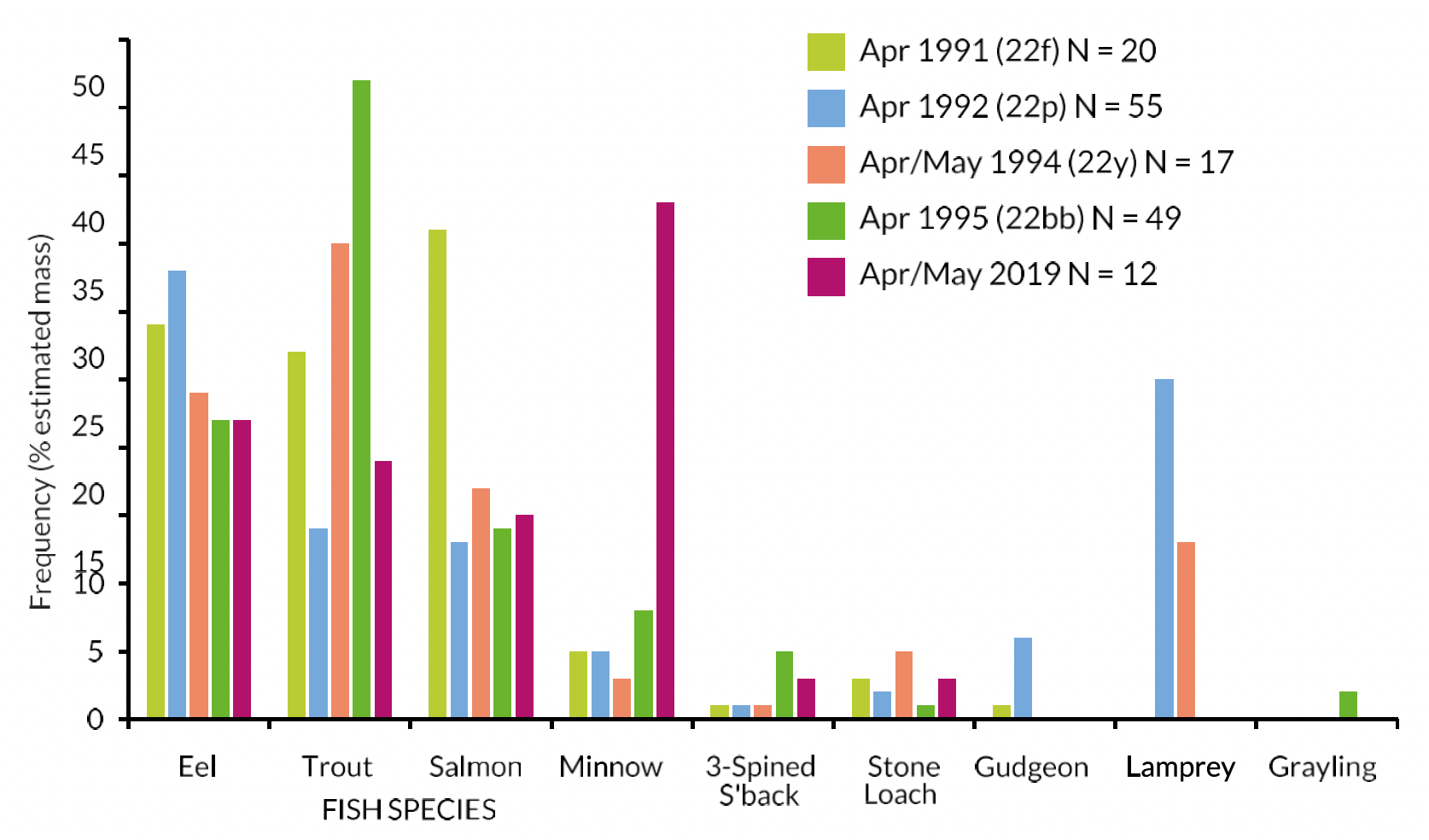 Bar chart showing diet comparisons for River Tweed Goosanders: smolt run sample period 2019 and other broadly comparable samples