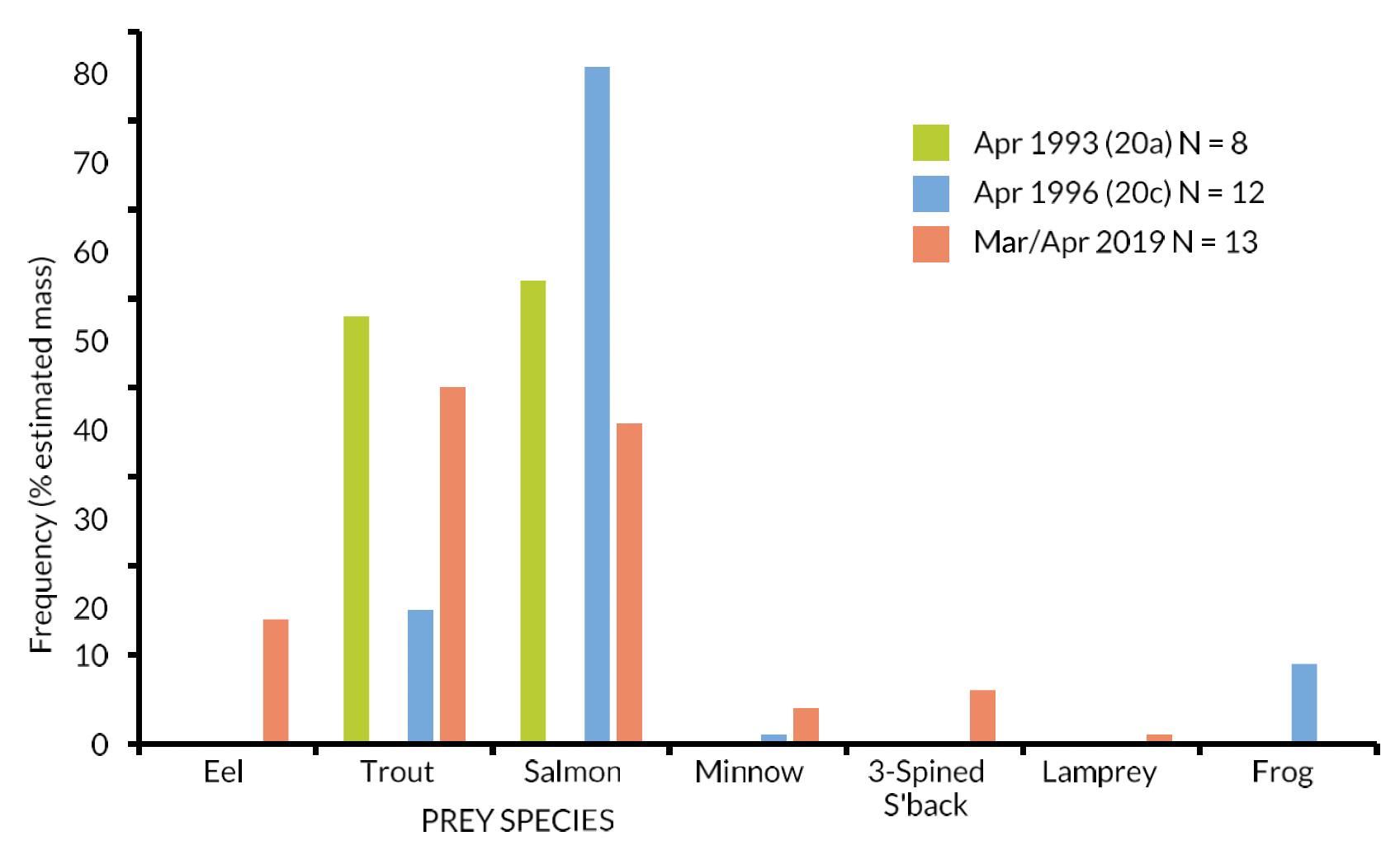 Bar chart showing diet comparisons for River Spey Goosanders: smolt run sample period 2019 and other broadly comparable samples