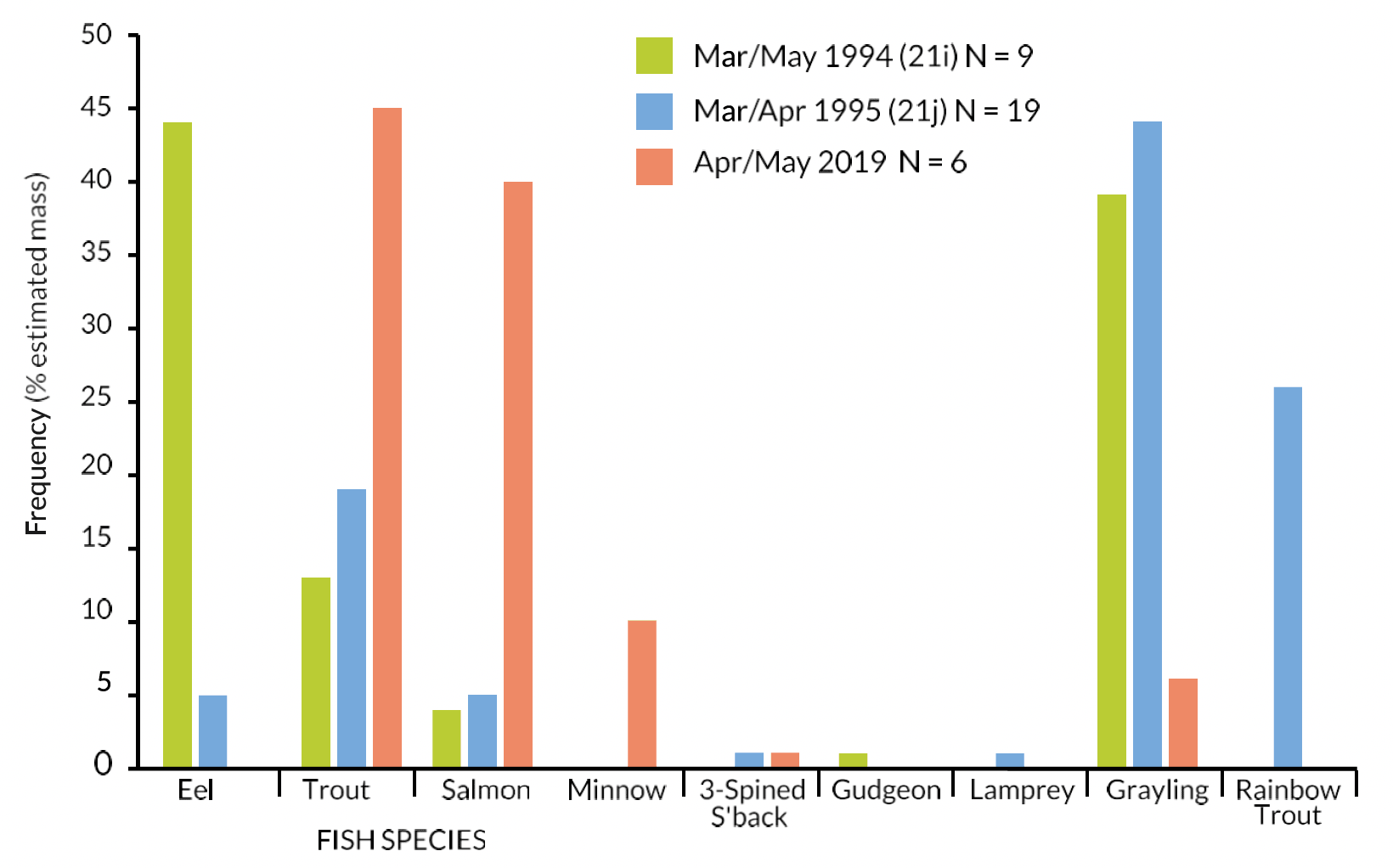 Bar chart showing diet comparisons for River Tweed Cormorants: smolt run sample period 2019 and other broadly comparable samples