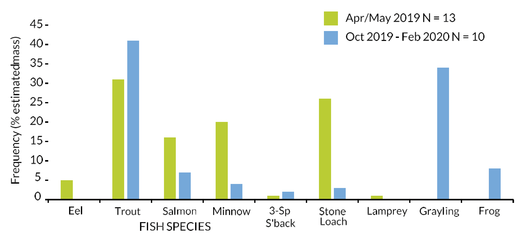 Bar chart showing diet comparisons for River Nith Goosanders: smolt run sample period 2019 and subsequent autumn-winter (Oct 2019 – Feb 2020) sample