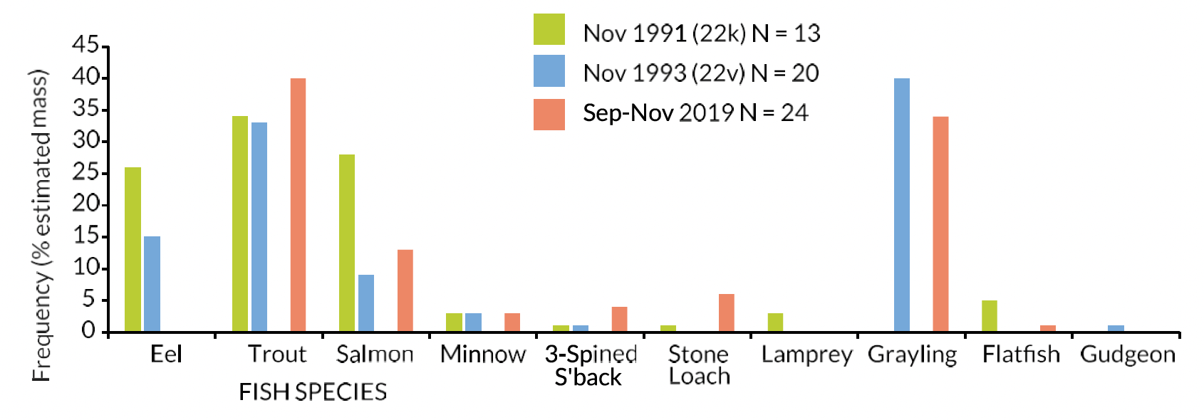 Bar chart showing diet comparisons for River Tweed Goosanders: autumn sample period 2019 and other broadly comparable samples
