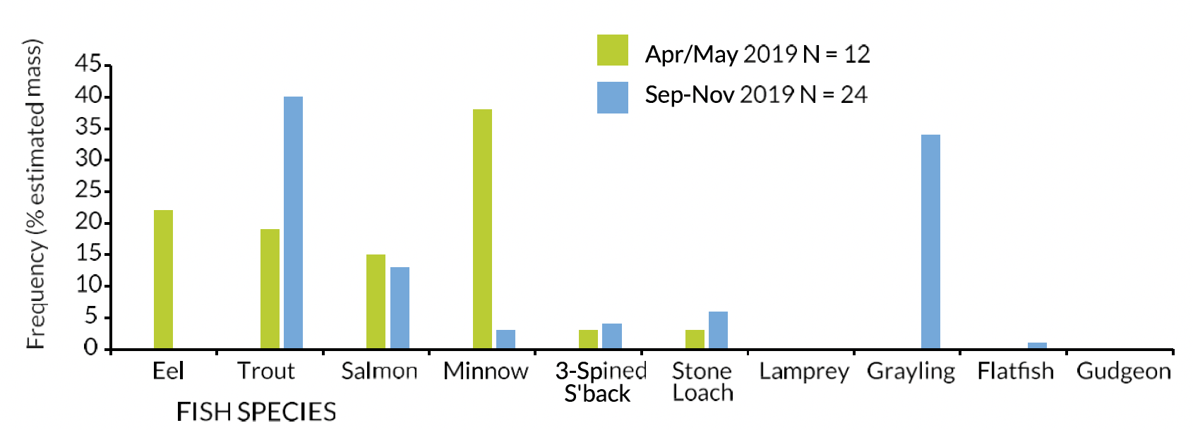 Bar chart showing diet comparisons for River Tweed Goosanders: smolt run sample period 2019 and subsequent autumn (Sep-Oct 2019) sample