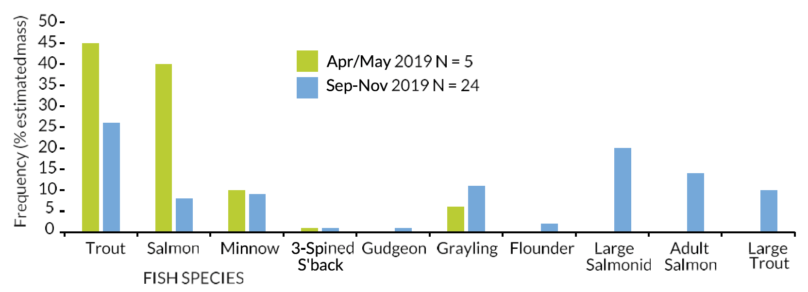 Bar chart showing diet comparisons for River Tweed Goosanders: early autumn (Sep-Oct 2019) and late autumn (Dec 2019) samples