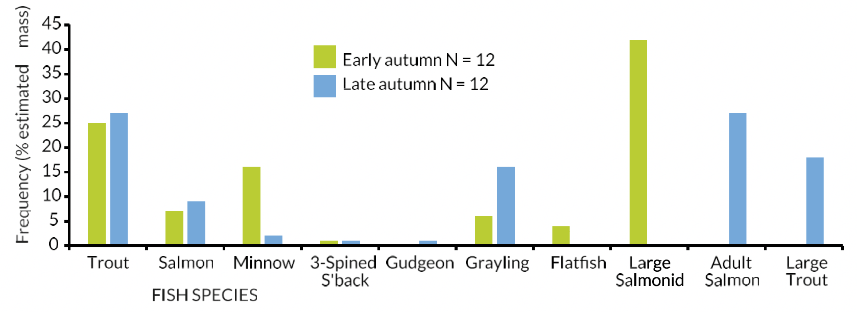 Bar chart showing diet comparisons for River Tweed Cormorants: early autumn (Sep-Oct 2019) and late autumn (Dec 2019) samples