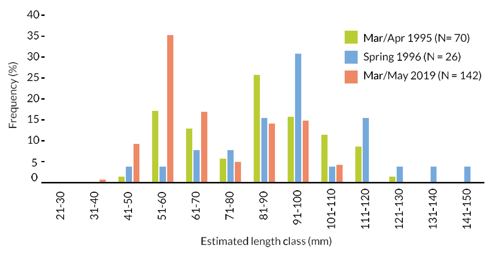 Bar chart of Salmon length frequency distribution from the stomach contents of R. Dee Goosanders: smolt run sample period 2019 and two other broadly comparable samples