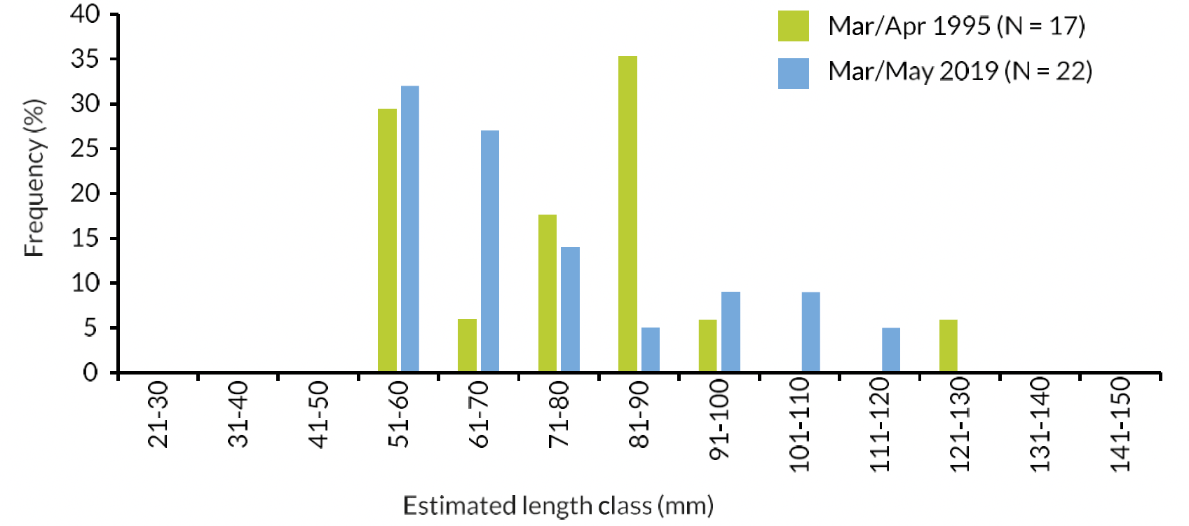 Bar chart of estimated Salmon length frequency distribution from the stomach contents of R. Nith Goosanders: smolt run sample period 2019 and another broadly comparable sample