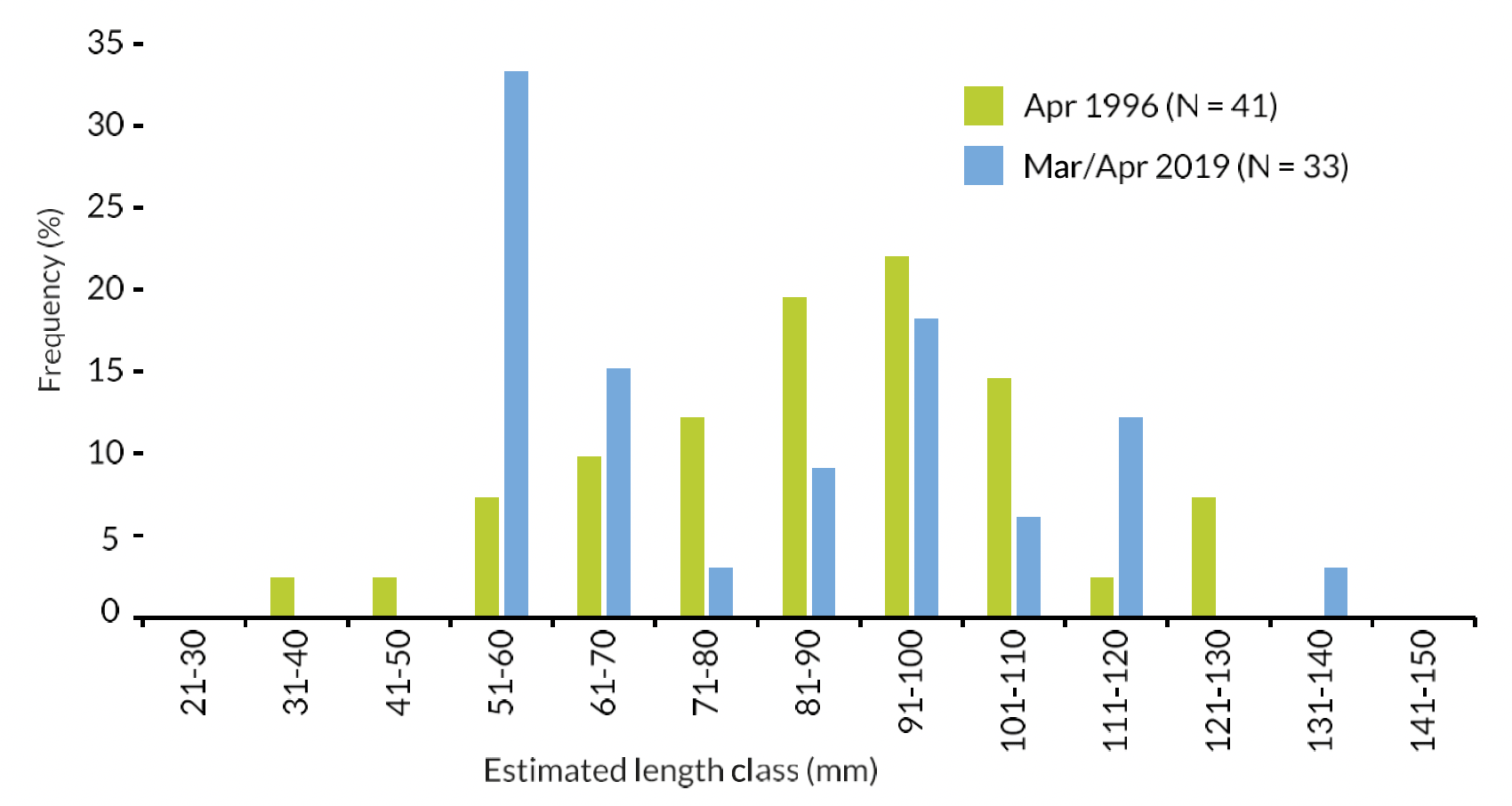 Bar chart of estimated Salmon length frequency distribution from the stomach contents of R. Spey Goosanders: smolt run sample period 2019 and another broadly comparable sample