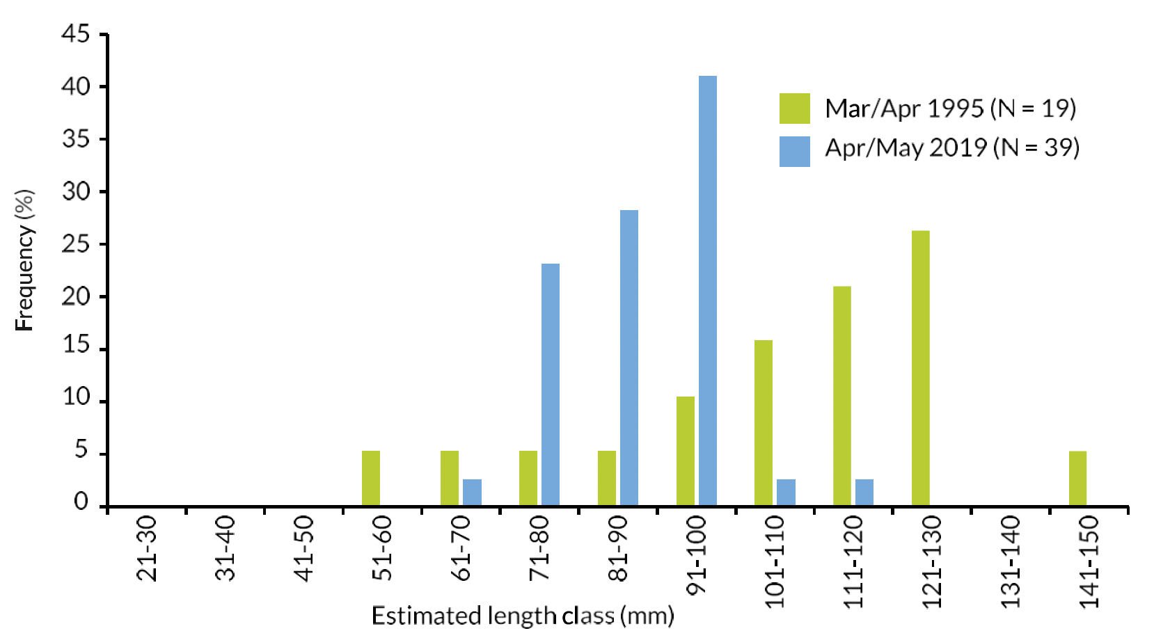 Bar chart of estimated Salmon length frequency distribution from the stomach contents of River Tweed Cormorants: smolt run sample period 2019 and another broadly comparable sample