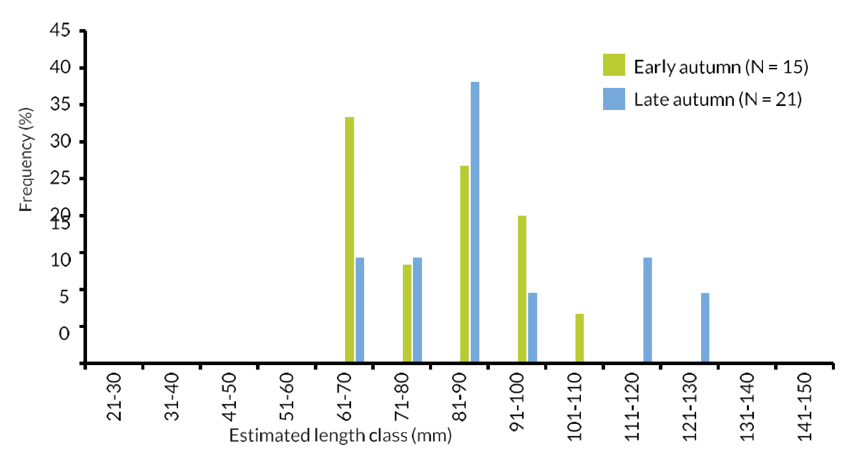 Bar chart of estimated Salmon length frequency distribution from the stomach contents of River Tweed Goosanders: early autumn (Sep-Oct 2019) sample and late autumn (Nov 2019) sample