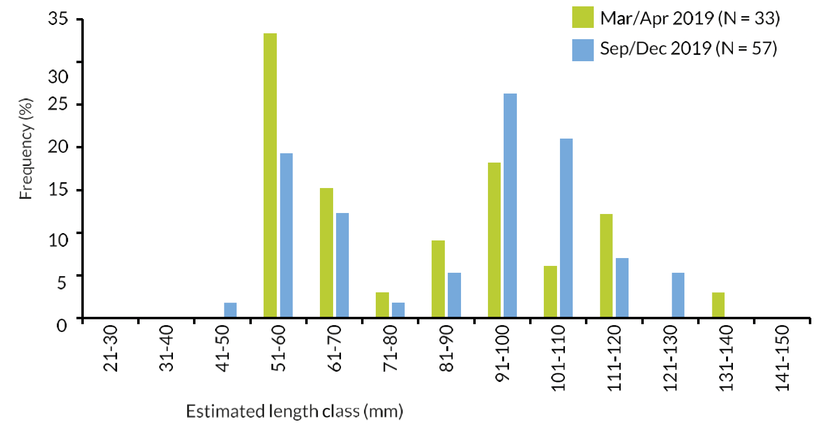 Bar chart of estimated Salmon length frequency distribution from the stomach contents of River Spey Goosanders: smolt run sample period 2019 and the autumn (Sep-Dec 2019) sample