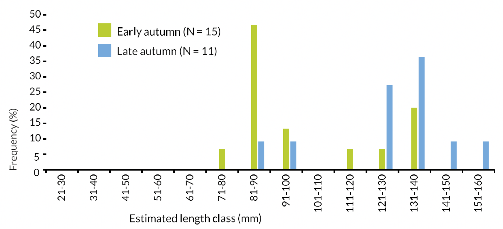 Bar chart of estimated Salmon length frequency distribution from the stomach contents of River Tweed Cormorant early autumn (Sep-Oct 2019) sample and late autumn (Nov 2019) sample