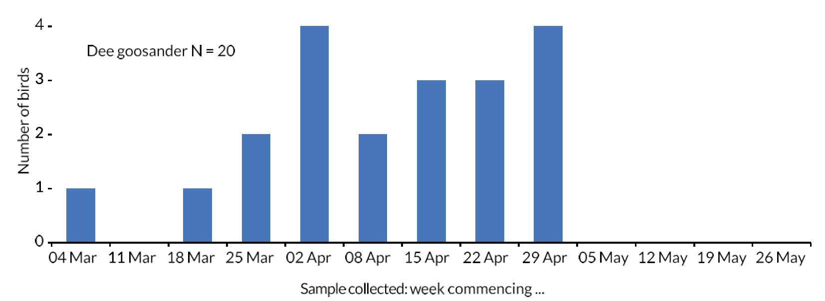 Bar chart of the number of River Dee Goosanders collected each week during the 2019 smolt run period.