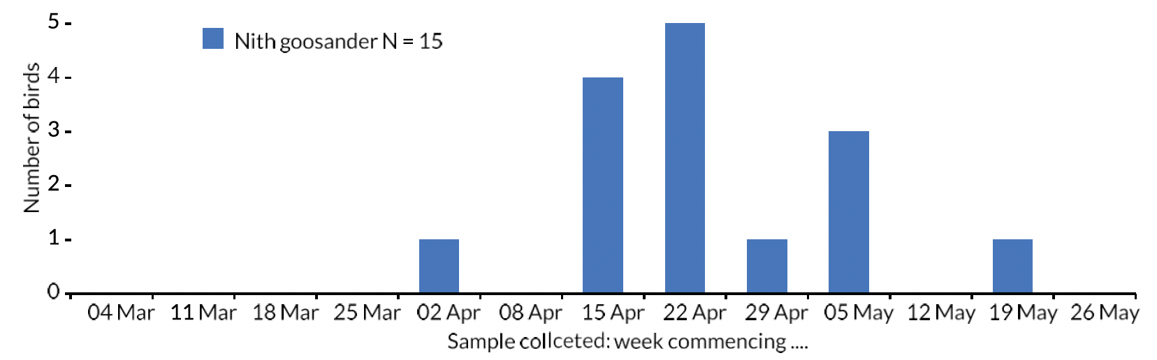 Bar chart of the number of River Nith Goosanders collected each week during the 2019 smolt run period.