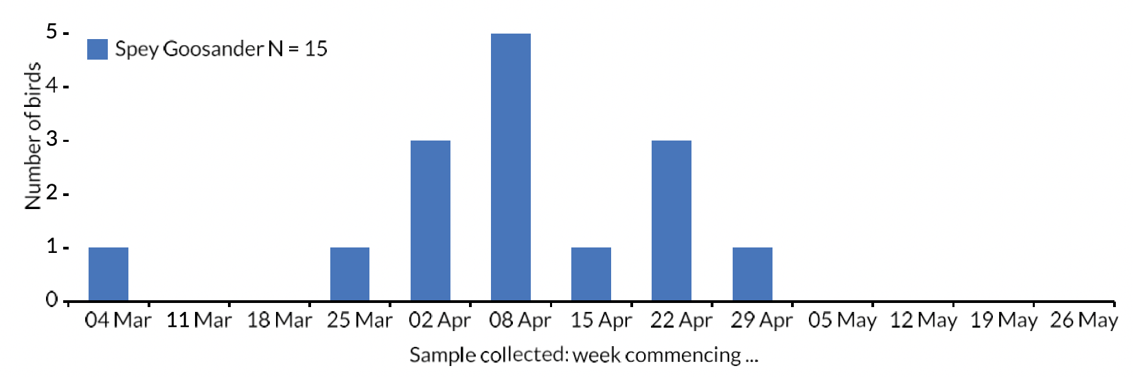 Bar chart of the number of River Spey Goosanders collected each week during the 2019 smolt run period.