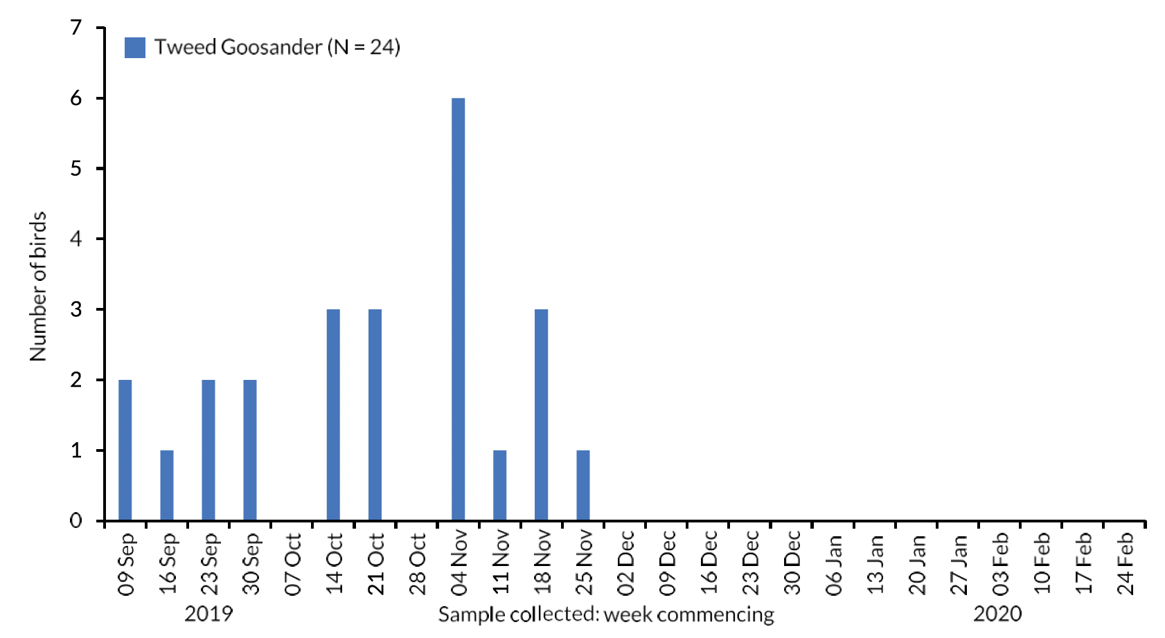 Bar chart of the number of River Tweed Goosanders collected each week during the autumn- winter period 2019/20.