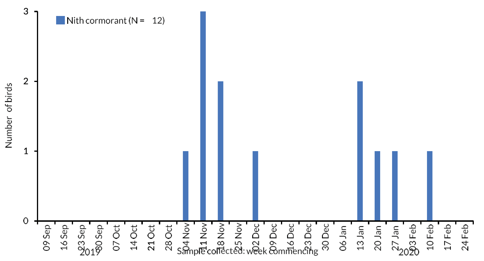 Bar chart of the number of River Nith Cormorants collected each week during the autumn-winter period 2019/20.