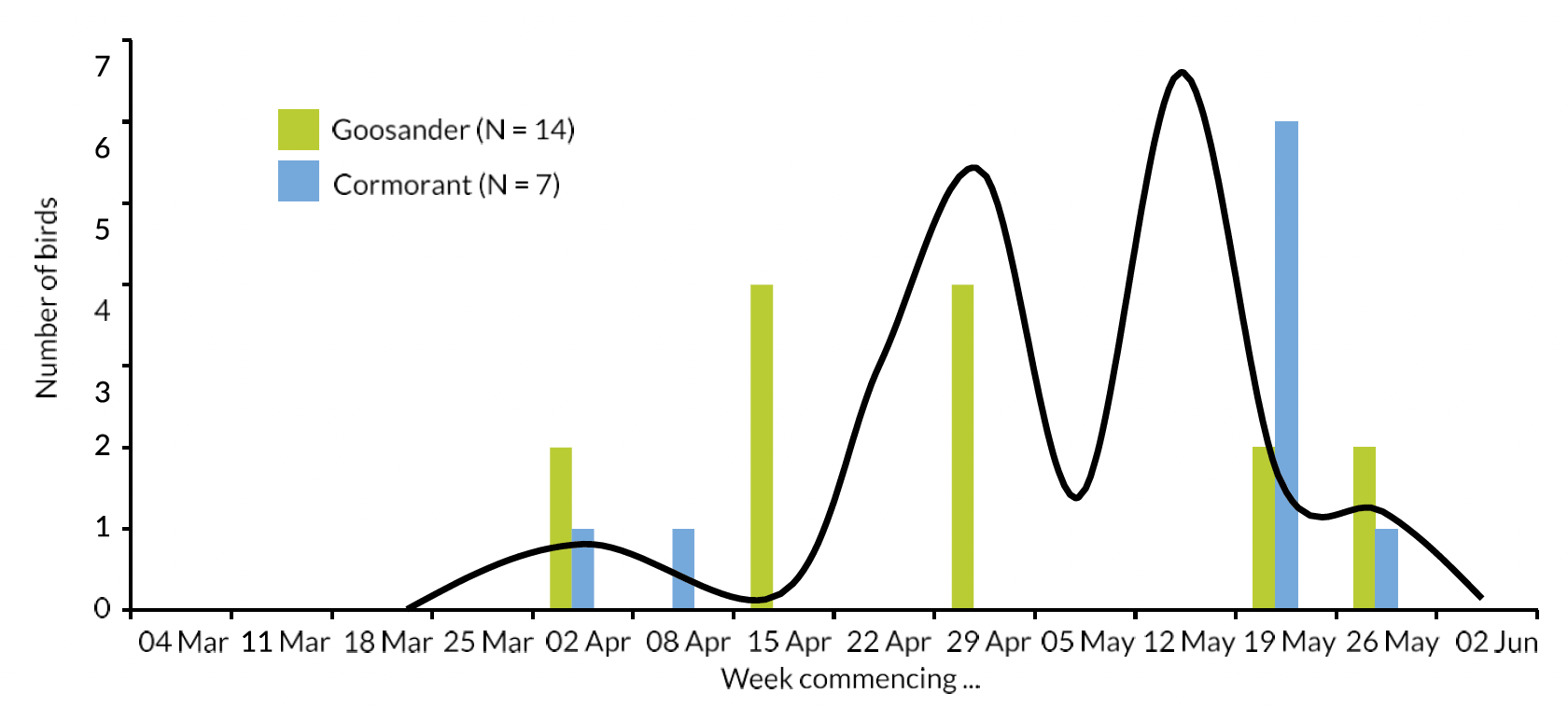 Bar chart of the number of Goosanders and Cormorants sampled each week on the RiverTweed during the ‘smolt run period’ of the present study. A superimposed curve indicates the general temporal pattern of the smolt run with peaks in the weeks commencing 29 April and 12 May, based on catches from the Gala Water smolt trap.