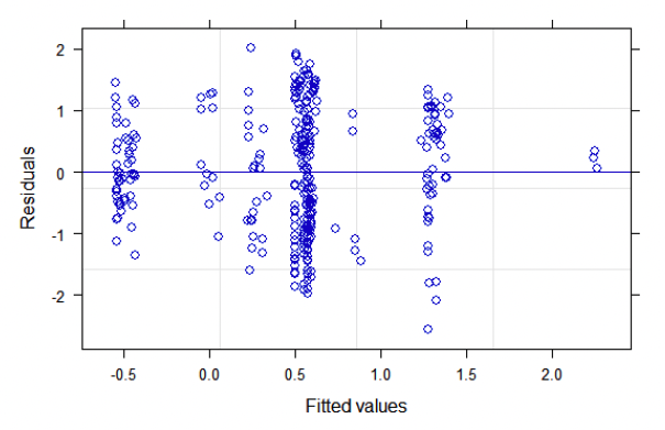 A scatter plot for all species combined with residuals on the y axis ranging from 2 to -3 and fitted values in the x axis ranging from -0.5 to 2.0. There are dense clusters around -0.5, 0.5 and 1.3 fitted values, with the residuals evenly distributed in a range from 1.5 to -1.3, 2 to -2, and 1.2 to -2.7 respectively 