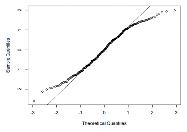 A normal Q-Q plot with sample quantities on the y axis ranging from 2 to -2 and theoretical quantiles in the x axis ranging from -3 to 3. The line of best fit starts from -2.4 theoretical quantiles and extends up to 1.7