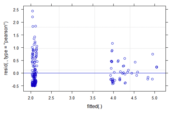 A scatter plot for kittiwake with residuals on the y axis ranging from -0.5 to 2.5 and fitted values in the x axis ranging from 2.0 to 5.5. There is a dense cluster at 2.1 fitted value at -0.5 residual, with data point density decreasing as the residual increases up to 2.5. There are more random data points from 4.0 fitted onwards that span both side of the x axis