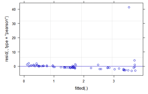 A scatter plot for fulmars with residuals on the y axis ranging from -5 to 40 and fitted values in the x axis ranging from 0 to 4. Most data points were spread close to the x axis between 0 and 2 fitted values, with the rest from 2 onwards falling below 0 residual values. There was one outlier located at 2.5 fitted values, 40 residual values. 