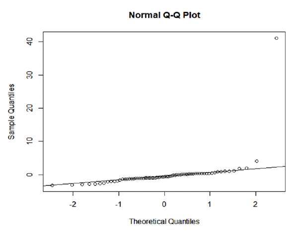 A normal Q-Q plot for fulmars with sample quantities on the y axis ranging from -3 to 40 and theoretical quantiles in the x axis ranging from -3 to 3. The line of best fit starts from -2 sample quantities and extends up to 1. There is an extreme outlier of 40 sample quantities at 2.9 theoretical quantities