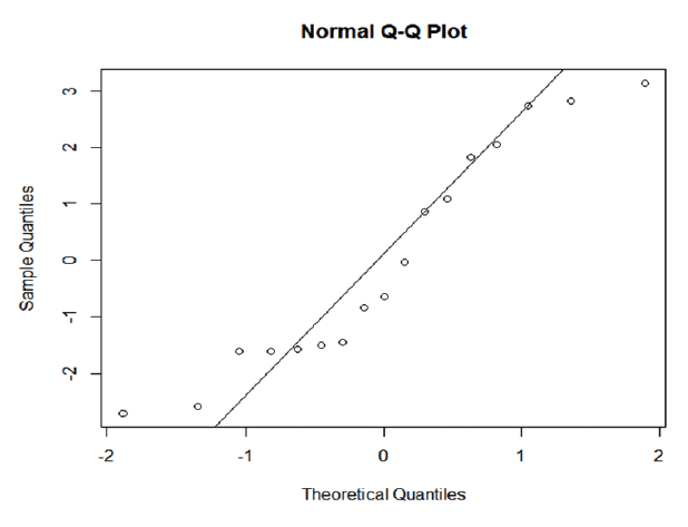 A normal Q-Q plot for gannets with sample quantities on the y axis ranging from -3 to 3 and theoretical quantiles in the x axis ranging from -2 to 2. The line of best fit starts from -1.1 theoretical quantiles and extends up to 1.2