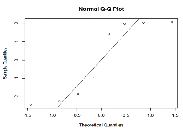 A normal Q-Q plot for large gulls with sample quantities on the y axis ranging from -2.5 to 2.1and theoretical quantiles in the x axis ranging from -1.6 to 1.6. The line of best fit starts from -0.8 theoretical quantiles and extends up to 0.65