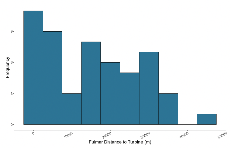 A histogram showing the distance of fulmar to turbines in meters, with frequency on the y axis and distance to turbine on the x axis. The histogram peaks at around 0 meters with a frequency of 12, it decreases more or less evenly from there with the exception of troughs at 10000 and 40000 meters