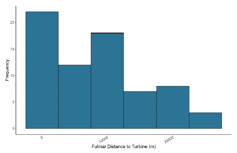 A histogram showing the distance of fulmar to turbines in meters in July, with frequency on the y axis and distance to turbine on the x axis. The histogram peaks at around 0 meters with a frequency of 21. The remaining frequencies steadily decreased as the distance from the turbines increased