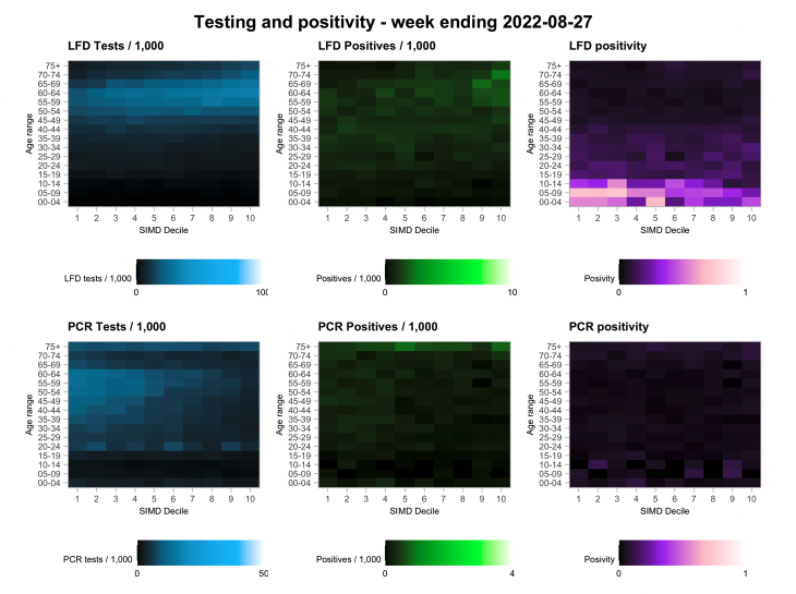 A series of heatmaps showing variation in testing outcomes comparing Lateral Flow and PCR testing considering age and deprivation status of the data zone of record based on data to 27th August 2022.