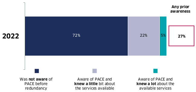 The bar chart shows that in 2022, 72% were not aware of PACE before redundancy, 22% were aware of PACE and knew a little bit about the services available, and 5% were aware of PACE and knew a lot about the available services. This means that just over over a quarter (27%) had any prior awareness.