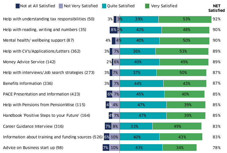 The bar chart shows that help with understanding tax services was the PACE service with the highest satisfaction (92%). The service with the lowest satisfaction was advice on Business Start Up (78%).