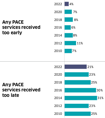 The first bar chart shows that in 2022 4% of PACE services were perceived to have been received too early; this was the lowest proportion across all years (2010-2022), with a high of 11% in 2012. The second bar chart shows that in 2022 21% of PACE services were perceived to have been received too late; this was the lowest proportion across all years, with a high of 31% in 2014. 