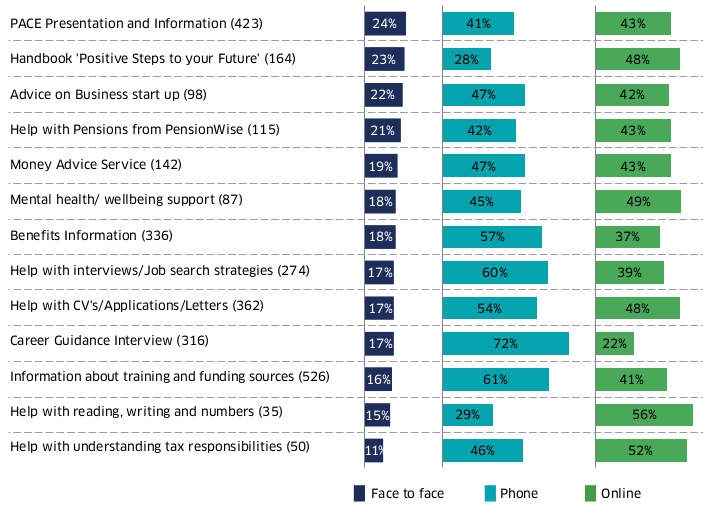 The bar chart shows the proportion of client receiving face-to-face, phone and online delivery for each service. PACE presentation and information was the service with the highest proportion of face-to-face delivery (24%). Help with understanding tax responsibilities was least commonly delivered face-to-face (11%). Career Guidance Interviews was the service with the highest proportion reporting delivery by phone (72%), whilst the Positive Steps to your Future handbook had the lowest proportion reporting this (41%). Help with reading, writing, and numbers had the highest proportion of clients reporting online delivery (56%), whilst Career Guidance Interviews had the lowest proportion (22%).