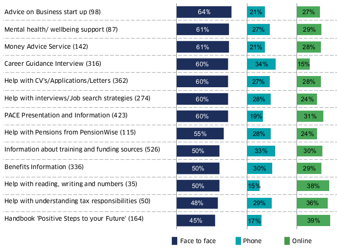 The bar chart shows the preference for the delivery of services by phone, online, or face to face. Advice on Business Start Up was the service where the highest proportion of clients wanted face-to-face delivery (64%); the Positive Steps to your Future handbook had the lowest proportion of clients wanting face-to-face delivery (45%). Career Guidance Interviews had the highest proportion of clients wanting delivery by phone (34%); this was least desired for help with reading, writing, and numbers (15%). The Positive Steps to your Future handbook had the highest proportion wanting online delivery (39%), whilst this was least desired for Career Guidance Interviews (15%).