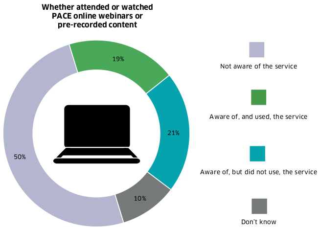 The doughnut chart shows that half of PACE service users were not aware of PACE online webinars or pre-recorded content. 21% were aware but hadn't used them. Only 19% were aware and had used them.