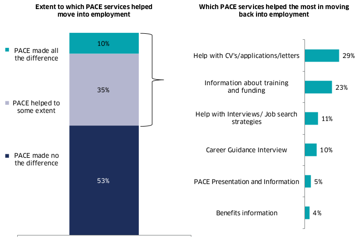 The bar chart shows that half of clients (53%) did not feel PACE made a difference to finding work. A third (35%) felt it helped to some extent, while only 10% felt it made all the difference. The most useful PACE service that helped moving back into employment was help with CVs/applications/letters.