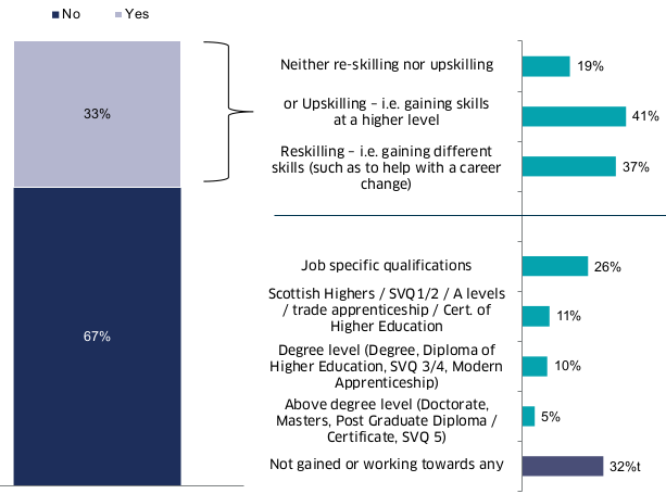 The bar chart shows that a third (33%) of clients undertook other training and development other than through PACE. Most commonly this took the form of upskilling (41%).