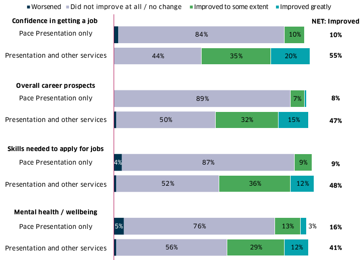 The bar chart shows that among clients receiving PACE presentation only, 10% felt their confidence in getting a job was improved, 8% thought their career prospects had improved, 9% felt their skills needed to apply for jobs had improved, and 16% felt their mental health and wellbeing had improved. However, of clients who received the presentation combined with other services, 55% felt their confidence in getting a job had improved, 47% felt their career prospects had improved, 48% felttheir skills needed to apply for jobs had improved, and 41% felt their mental health / wellbeing had improved.