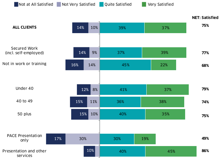 The bar chart shows that three quarters of all clients were satisfied with PACE services. This was 77% for those in work, and 68% those not in work or training. There were no statistically significant differences by age, though the highest levels of satisfaction were reported by Under 40s (79%). Clients who received a combination of the PACE presentation and other services were much more satisfied than PACE presentation only clients (86% vs 49%).