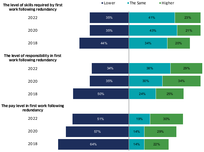 The bar chart shows that the majority of longitudinal survey clients said that the skills and the level of responsibility in their first work post-redundancy were either higher or the same as the role that they were in prior to redundancy. This was also the case in 2020. While a slight majority said pay levels were lower in their new role (51%), this was a lower proportion than in 2018 (64%) and 2020 (57%).