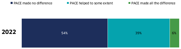 The bar chart shows that over half (54%) of longitudinal survey clients felt that PACE had made no difference to moving back into employment. Around two-fifths (39%) felt it helped to some extent, for 6% it made all the difference.