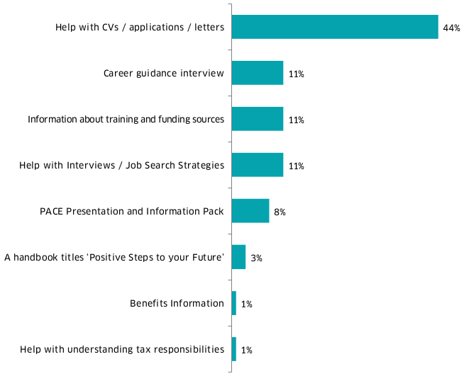 The bar chart shows that for longitudinal survey clients, the PACE service most helpful for moving back into employment was help with CVs/applications/letters (44%). Least helpful was benefits information (1%) and help with understanding tax responsibilities (1%).
