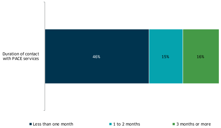 The bar chart shows that 46% of clients had less than one month of contact with PACE, 15% had 1-2 months, and 16% had 3 months or more.