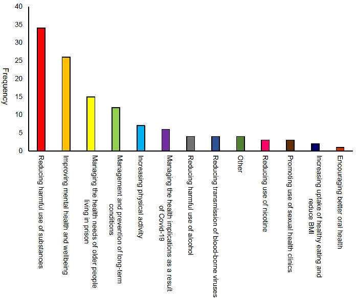 Bar chart showing how often respondents identified a health need as important. Reducing harmful use of substances is the most frequently reported need, and encouraging better oral health is the least commonly reported.