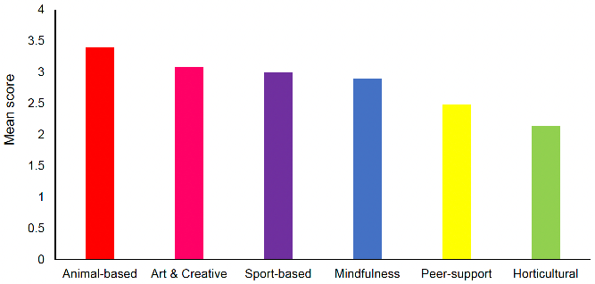 Bar chart showing respondents’ mean rating of uptake of interventions in their centre. Animal-based interventions receive the highest mean rating, and horticultural receives the lowest mean rating.