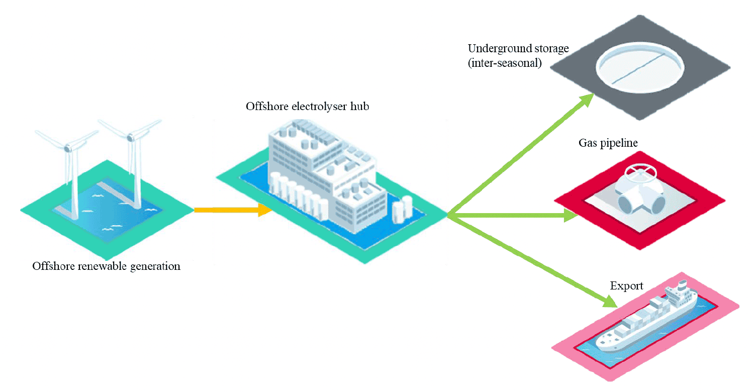 Diagram of large-scale hydrogen production. Offshore renewable electricity generation feeds an offshore electrolyser hub. The hydrogen produced is then either stored as interseasonal storage, transported to the land via gas pipeline or exported from the hub.