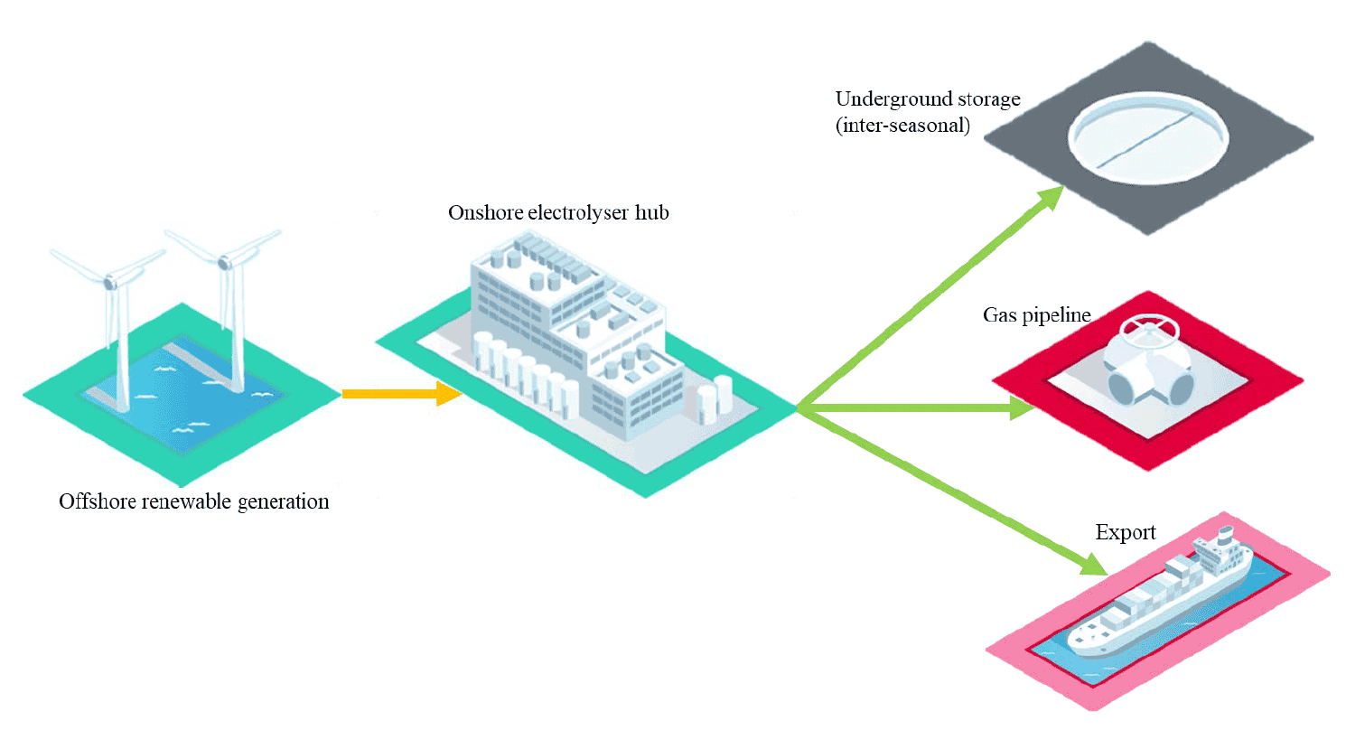 Diagram of large-scale onshore hydrogen production. Offshore renewable electricity generation comes ashore and feeds an onshore electrolyser hub. The hydrogen produced is then either stored as interseasonal storage, transported to the land via gas pipeline or exported from the hub.